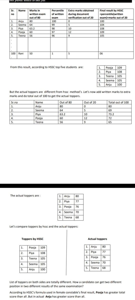 Haryananewz's tweet photo. #hssc_stop_adding_raw_marks_with_percentile
अंकों को percentile के साथ जोड़ना ऐतिहासिक मूर्खता है.
कमाल की बात यह है कि पढ़े लिखें अध��कारी, कर्मचारी तक इसे समझ नहीं रहे हैं या समझना नहीं चाहते हैं.
इस मूर्खतापूर्ण कदम को वापिस लिया जाए.
Result दोबारा निकाला जाये @thesubesingh https://t.co/lPaWdiDKoq