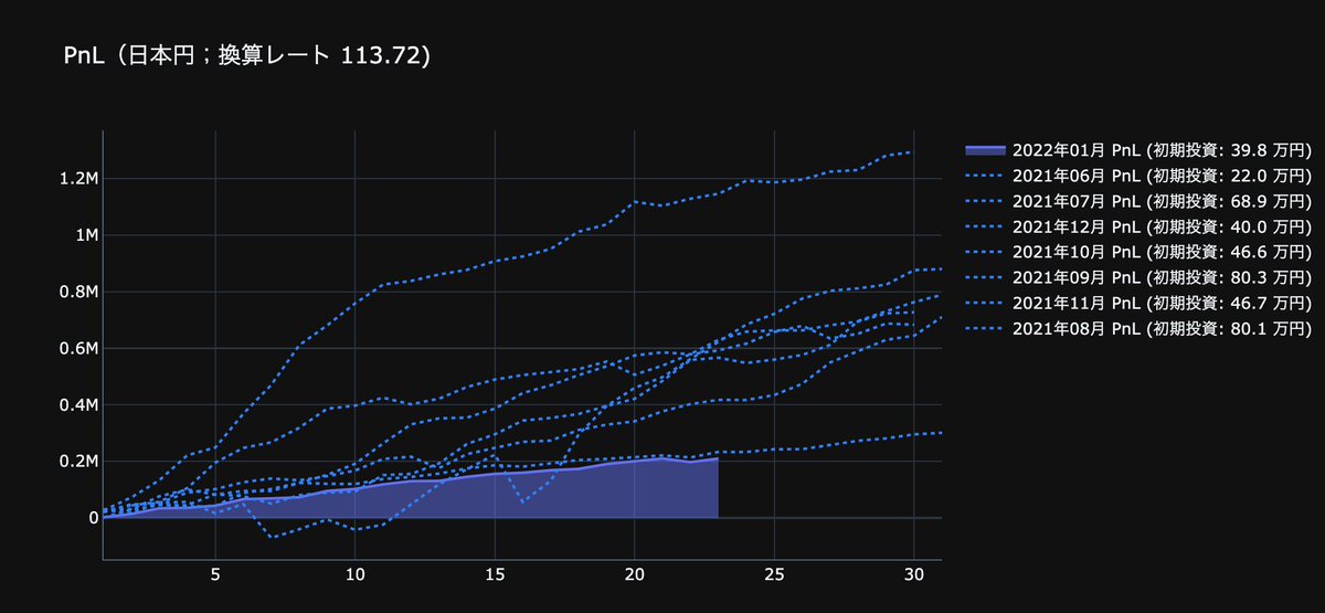 OkaneNoNioi's tweet image. ある意味すごい、、、、
先月からロット落として運用している強化学習くんbotのパフォーマンス、、、
先月とほとんど同じPnLグラフｗ
このbotもそろそろ放置かな