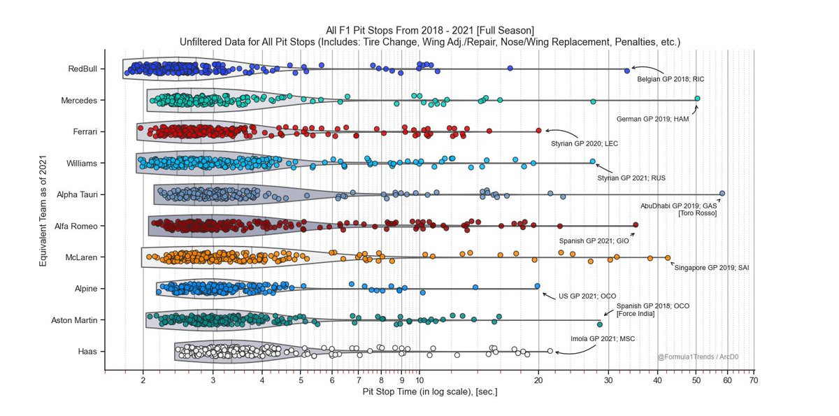 Formula1Trends's tweet photo. 🔴⏱️🟢| Team performance history for all pitstops from 2018 to 2021:
1⃣ All pitstops (in log scale)
2⃣ Statistical slow cutoff deemed 5.29s from all stops
3⃣ Team evolution 2018-21; Top 5 by full field median
4⃣ Team evolution 2018-21; Bot 5 by full field median
#F1 #f1trends https://t.co/AD1J5C7OWx