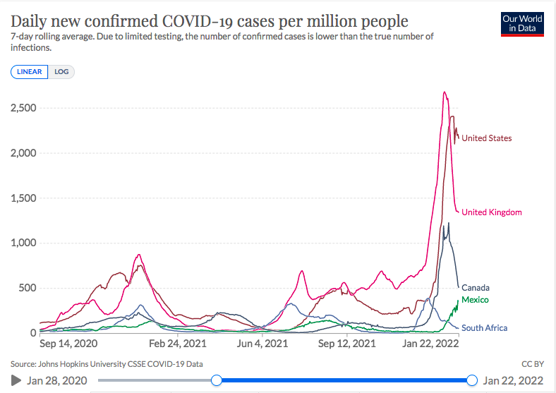 Covid aún no termina:
El pico ómicron inició en Sudáfrica; 3 semanas después, países como EEUU, RU y Canadá; luego, México. El ascenso es 1 mes; el descenso, otro mes.
En México, enero será ascenso; febrero, descenso; marzo, meseta.
El 2o. trimestre 2022 entraríamos a endemia.