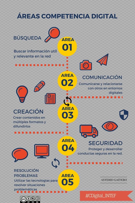 👩‍💻Áreas y dimensiones de la competencia digital
#competenciasdigitales #saluddigital