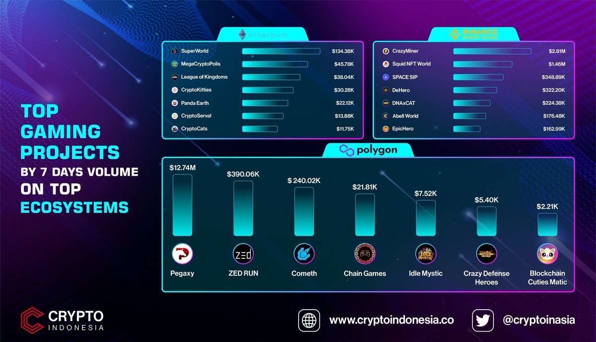 Astrapedia_co's tweet photo. Top project game berdasarkan volume selama 7 hari terakhir dari #Blockchain @ethereum , @BinanceChain dan @0xPolygon langsung cek ada siapa aja yuk. 

#CryptoIndonesia #CryptoInAsia #GameFi #BlockchainGaming #gamedev #Binance #PolygonMatic https://t.co/IS4OkOAog2