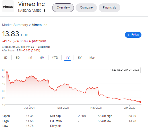 hate5six's tweet photo. @anjsud @Vimeo @asana .@Vimeo stock: oh fuck I'm bleeding out

@anjsud: No prob guys as CEO I got this
::fires up extortion program targeting content creators:: https://t.co/dpWS2PKOyG