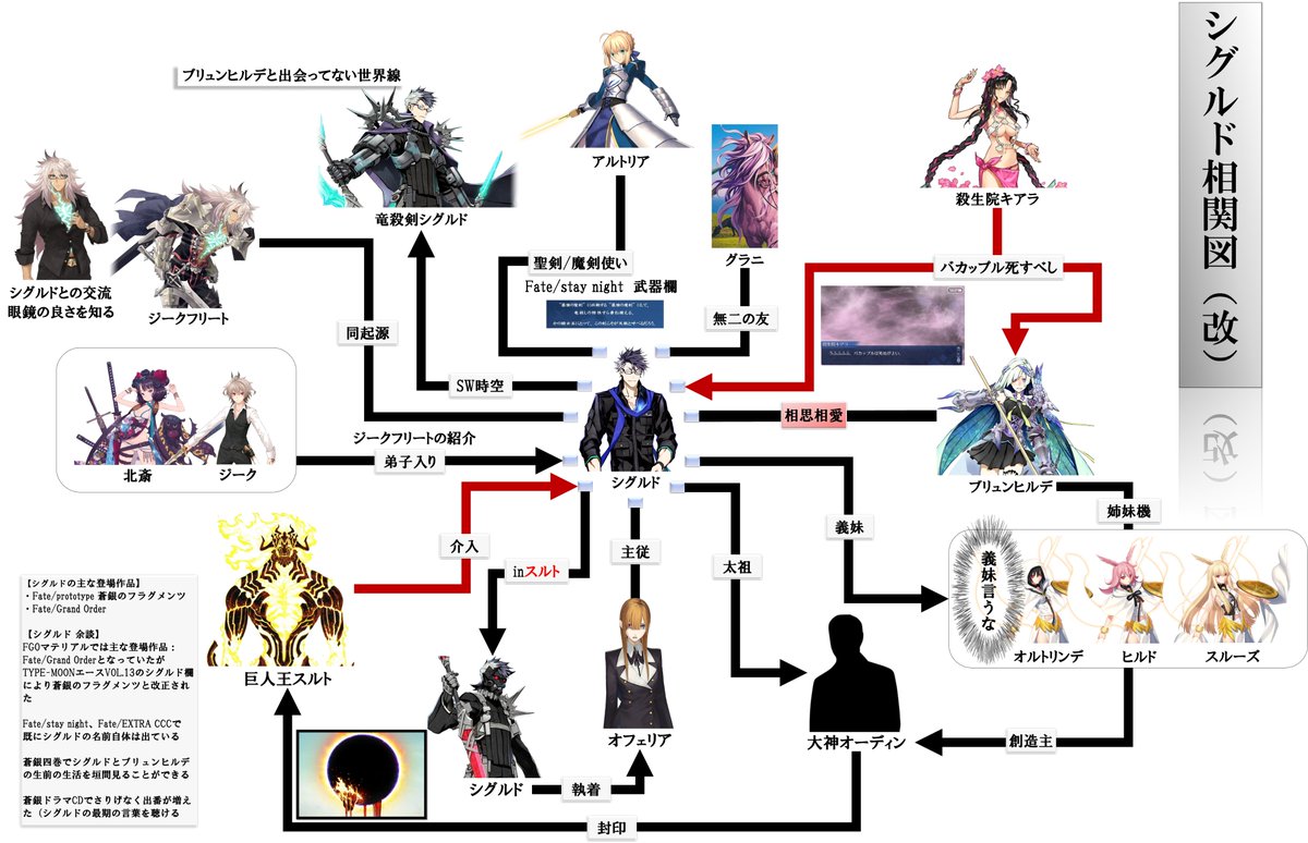 北欧の竜殺し/シグルド相関図 #FGO 