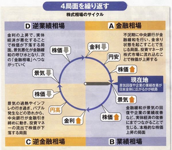 相場にはサイクルがあり ①金融相場:金融緩和で金利が低下、PERが