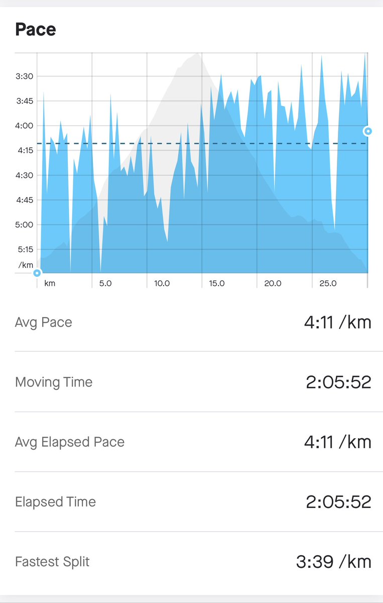wences_tarimo42's tweet photo. Progressive long run done💪….it's the little wins that count😆
#marathontraining #fastfinish #wences42ta #sub3marathonpace https://t.co/W1xHS0GYms