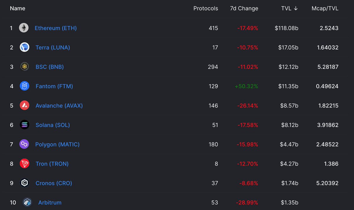 Crunner5's tweet photo. $FTM @FantomFDN @michelle_crypto @FTMAlerts  has fucked $AVAX, $SOL, $MATIC, now $BNB and $LUNA are left to be ... https://t.co/K6HwZXSwJk
