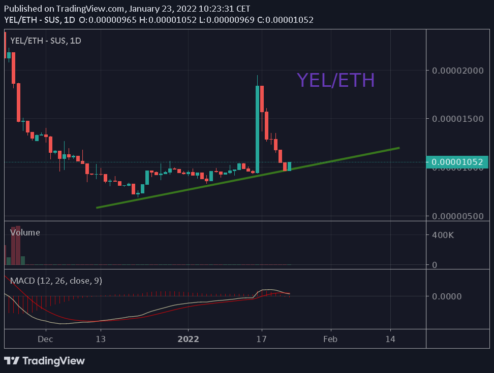 soontzu's tweet photo. Definition of a Bullish Engulfing:
$YEL #TA

https://t.co/Ho4hycGPb7 https://t.co/nfqICQL9Wn