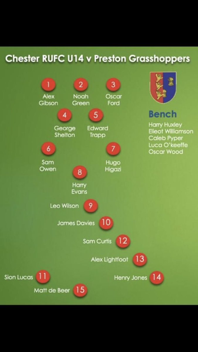 levans296's tweet photo. Gutted to be missing H today playing for Chester U14’s against Preston #gochester #rugby #chesterrugby #under14s @RUFCChester https://t.co/xkyRK0S7HG