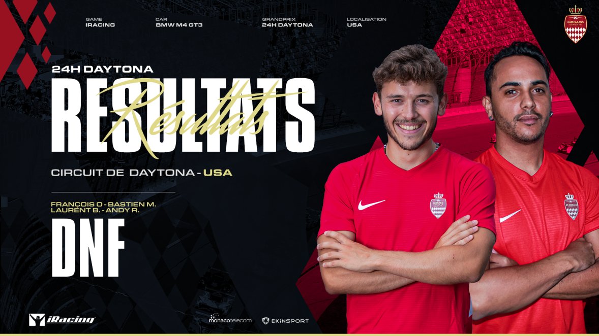 <a href="/laurentbenso/">Lowlow #99</a> @Oldrinifrancois <a href="/zBastienMattler/">zBast</a> <a href="/andy_ratel/">Andy Ratel</a> Fin prématurée pour notre équipage ⛔

Malgré un départ difficile, notre équipe avait réussi à recoller le TOP 5, pour finalement se faire mettre hors course par un adversaire.

Des espoirs gâchés mais un potentiel encore mis en lumière hier 👊

#DagheMonaco 🇲🇨