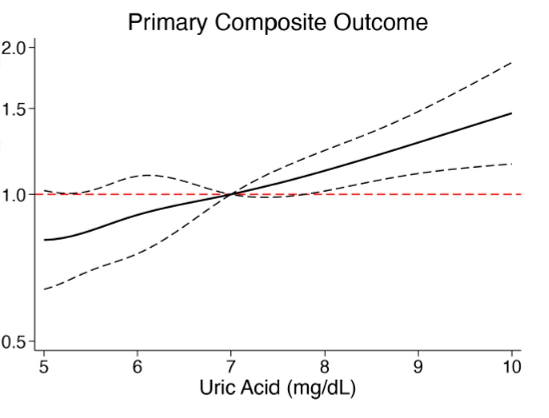 📌#Dapagliflozin reduces uric acid concentration, an independent predictor of adverse outcomes in #DAPAHF 
#CardioEd #CardioTwitter