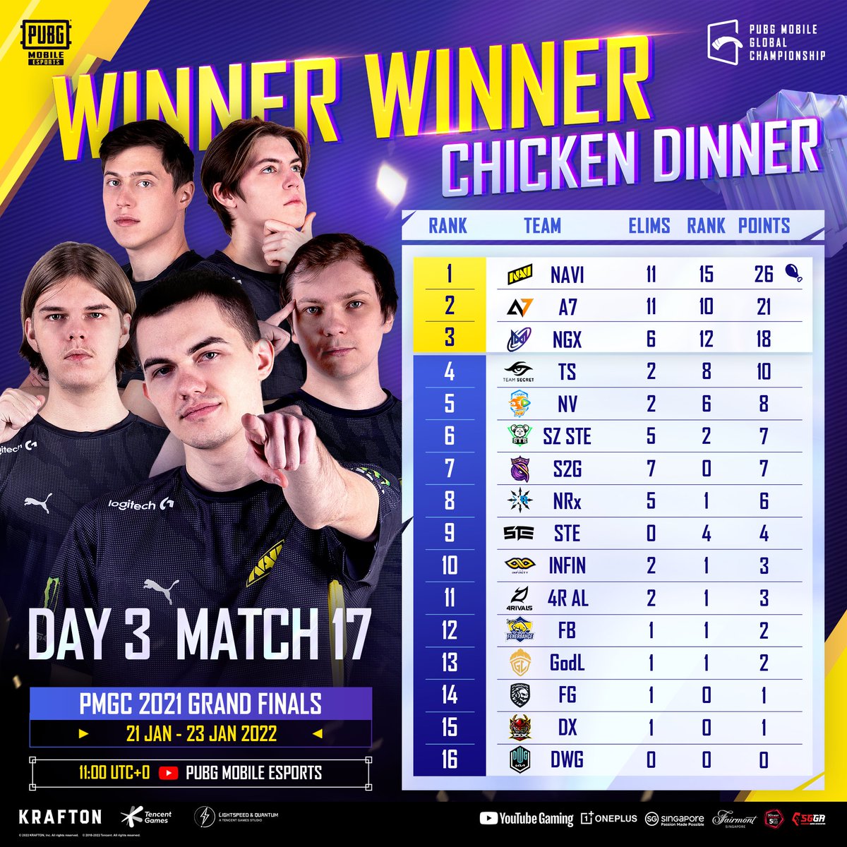 EsportsPUBGM's tweet image. Congratulations to Natus Vincere @natusvincere! 🍗 Winner Winner Chicken Dinner! 

▶️Join the Live NOW 👉youtu.be/YiIFjA8xKOw
#PUBGMOBILE #PMGC #NEXTTOGLORY

▶️Watch #PMGC2021 ONLY on our official YouTube channel 👉youtube.com/PUBGMOBILEEspo…