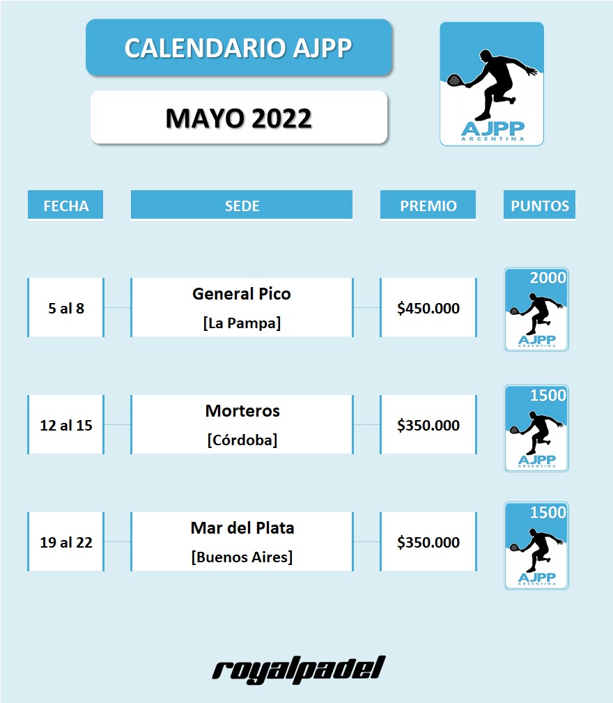 📢 𝗠𝗔𝗬𝗢 @ajppargentina 🇦🇷
📌 Del 5 al 8 - 𝗚. 𝗣𝗶𝗰𝗼 𝟮𝟬𝟬𝟬 𝗣𝘂𝗻𝘁𝗼𝘀 - La Pampa $𝟒𝟓𝟎.𝟎𝟎𝟎 💰
📌 Del 12 al 15 - 𝗠𝗼𝗿𝘁𝗲𝗿𝗼𝘀 𝟭𝟱𝟬𝟬  𝗣𝘂𝗻𝘁𝗼𝘀 - Córdoba $𝟑𝟓𝟎.𝟎𝟎𝟎 💰
📌 Del 19 al 22 - 𝗠𝗮𝗿 𝗱𝗲𝗹 𝗽𝗹𝗮𝘁𝗮 𝟭𝟱𝟬𝟬 𝗣𝘂𝗻𝘁𝗼𝘀 $𝟑𝟓𝟎.𝟎𝟎𝟎 💰
