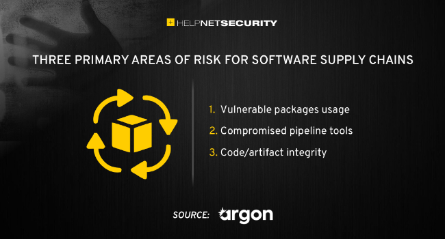 Software supply chain attacks jumped over 300% in 2021 - helpnetsecurity.com/2022/01/20/sof… - <a href="/Argon_Security/">Argon Security</a> #cybersecurity #security #infosecurity #itsecurity #CISO #cybersecuritynews #securitynews #code