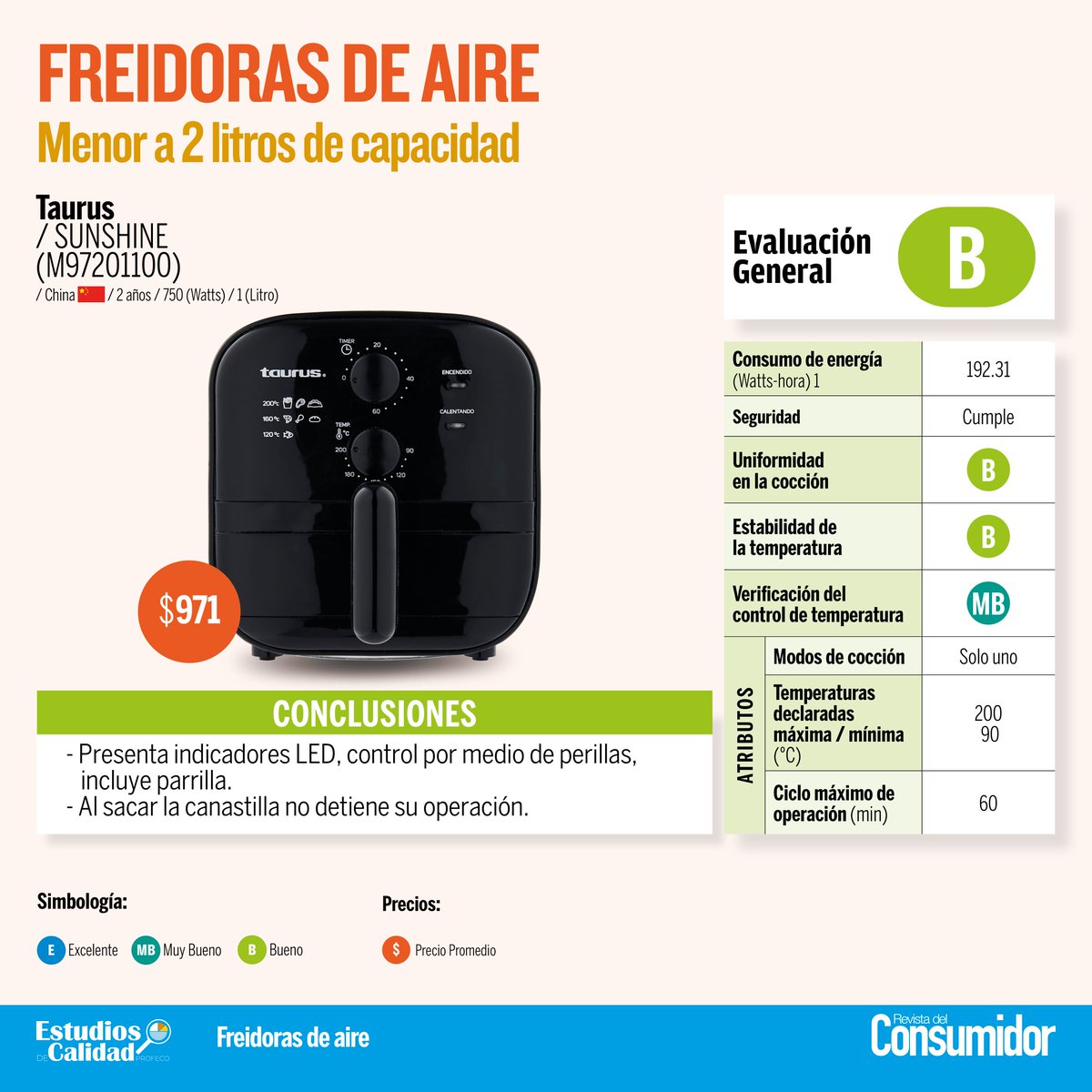 RdelConsumidor's tweet photo. ‼️ Las freidoras de aire son el electrodoméstico de moda que promete cocinar con el mínimo de grasa. Con ellas se pueden conseguir alimentos crujientes, con menos grasa de lo habitual. 
👉 Por ello en el #EstudioDeCalidad analizamos 11 modelos de 7 marcas. Mira lo resultados 🧵👇 https://t.co/75BOOoTy0J