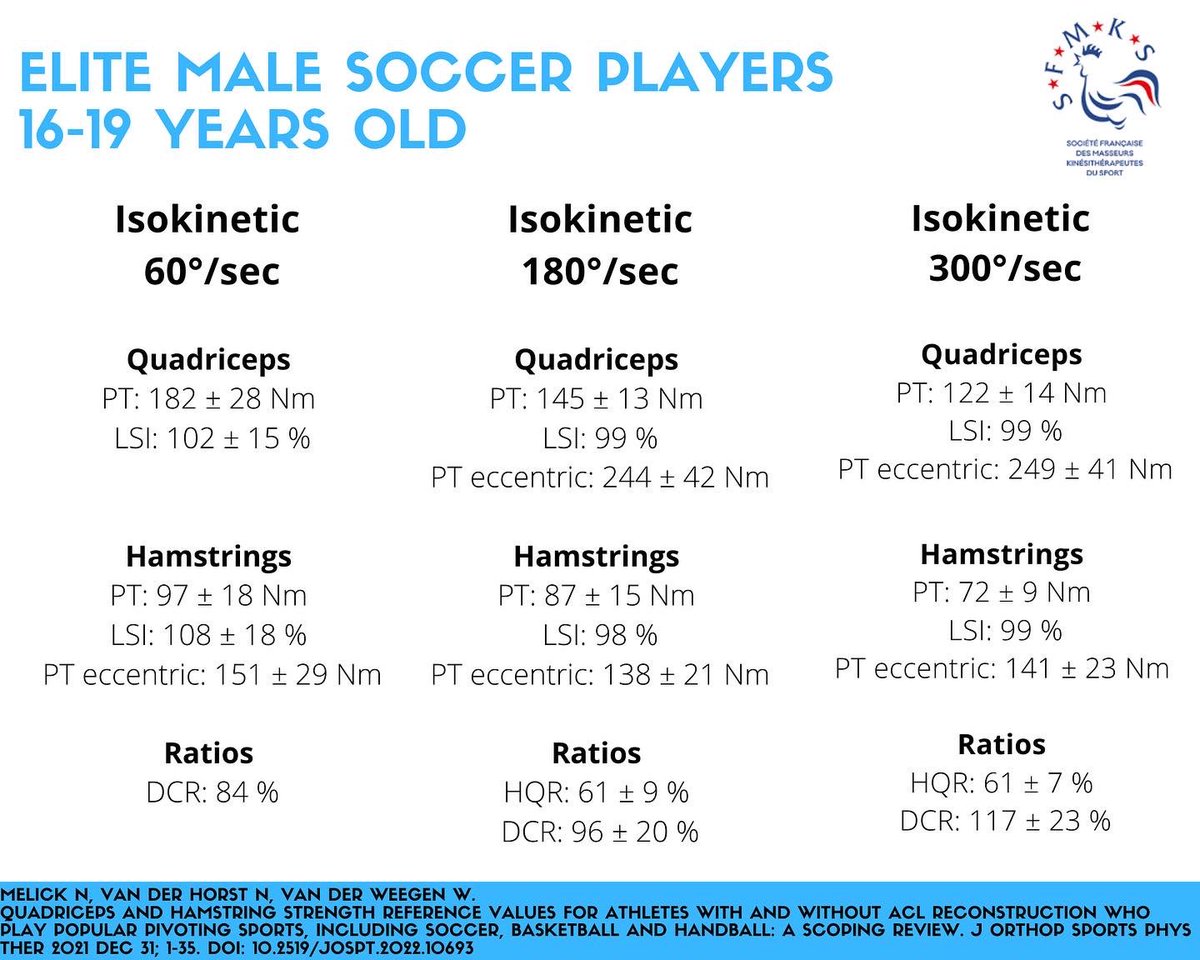 ForelliFlorian's tweet photo. Find the reference values in elite female &amp; male soccer players ⚽️ 
Great work from @KneeSearch @Mr_vd_Horst &amp; Van der Weegen. 
📚 https://t.co/jrhXgqjaT2 
@sfmksofficiel @PierreFroideval @TeamACL_ @FMPA_Official https://t.co/exlrr91Vut