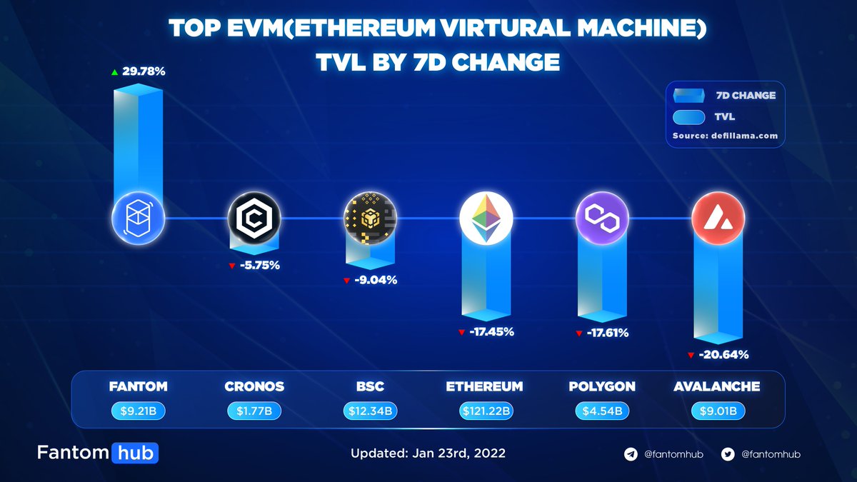 SonicHub 💥 (@sonichub_) on Twitter photo TOP EVM (ETHEREUM VIRTUAL MACHINE) TVL BY 7D CHANGE
🤔 Did you realize that <a href="/FantomFDN/">Fantom Opera</a> is the only blockchain in the list that recorded positive growth ↗️ in EVM TVL?
#Fantom #FTM $FTM TOP EVM (ETHEREUM VIRTUAL MACHINE) TVL BY 7D CHANGE
🤔 Did you realize that <a href="/FantomFDN/">Fantom Opera</a> is the only blockchain in the list that recorded positive growth ↗️ in EVM TVL?
#Fantom #FTM $FTM