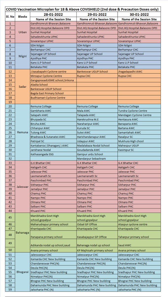 DBalasore's tweet photo. Here is vaccination schedule (COVISHIELD 2nd dose and precaution dose) for 18 years and above from 24th to 30th Jan 2022.
#VaccinationForAll #OdishaCares https://t.co/4auHzOFlfn
