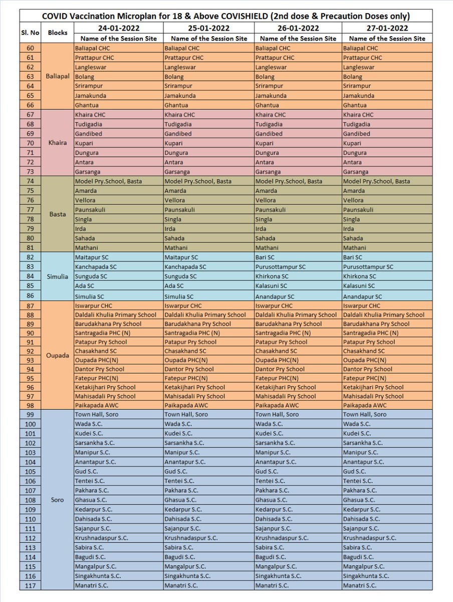 DBalasore's tweet photo. Here is vaccination schedule (COVISHIELD 2nd dose and precaution dose) for 18 years and above from 24th to 30th Jan 2022.
#VaccinationForAll #OdishaCares https://t.co/4auHzOFlfn