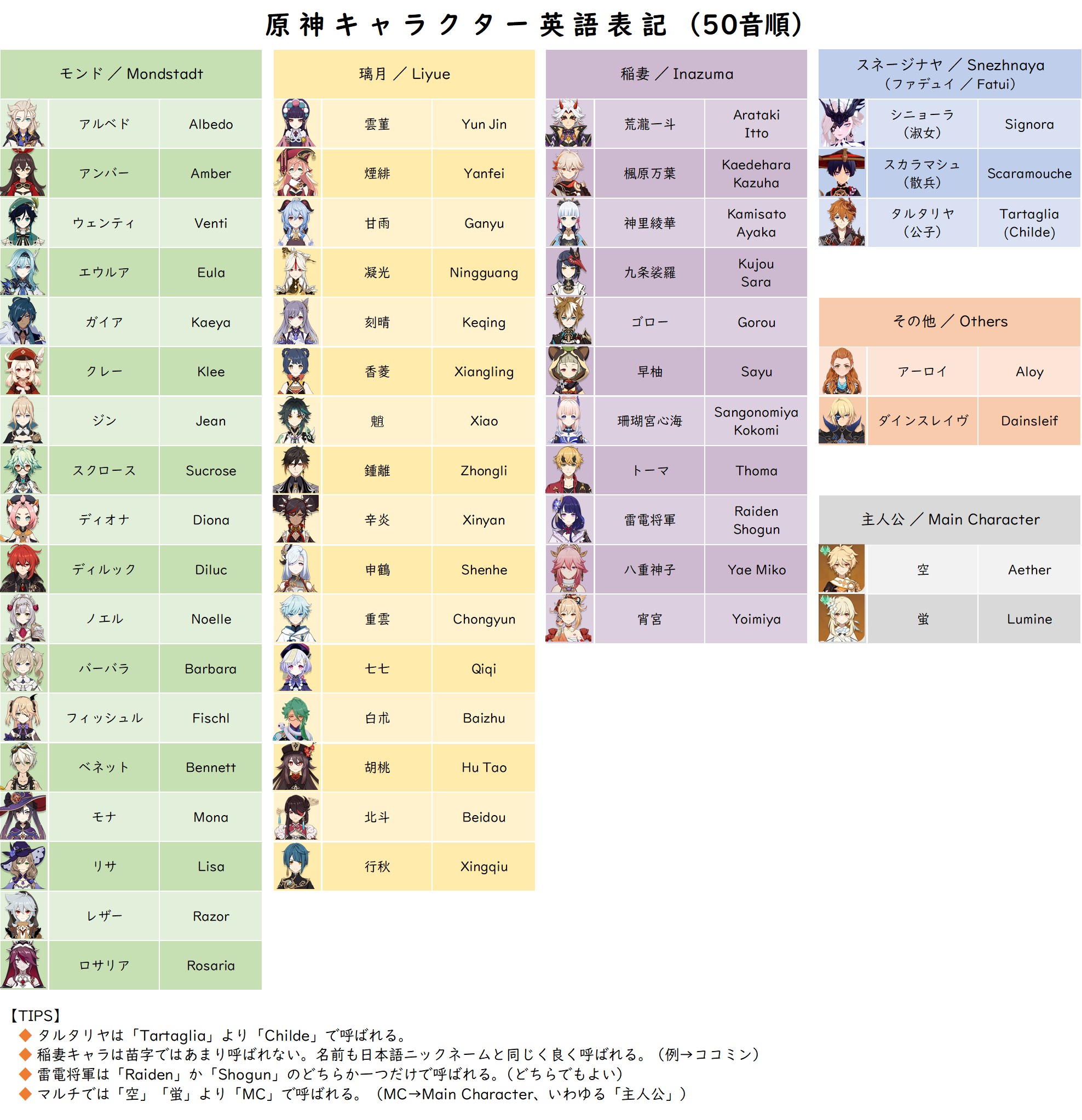 تويتر ちゃむ على تويتر 原神キャラ英語表記を更新しました プレイアブル以外の主要キャラを追加 呼称に関する情報 Tips を追加 見やすいようにフォントを変更 原神 T Co 55pbju5hu4
