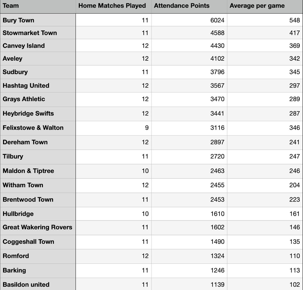 Non League Attendance tweet media