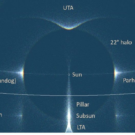 Divulgameteo's tweet photo. En esta figura aparecen distintos fenómenos de halo. Vemos la posición donde surge el #Subsun. El horizonte (línea blanca "horizontal") impide habitualmente su observación, pero se puede ver si estamos a cierta altura; desde un avión en vuelo, por ejemplo. https://t.co/Xb16Z8FQMF