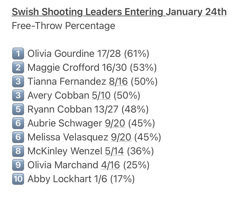 Swish (@swishcapecod) on Twitter photo 📓Updated Swish “book” stats entering approximate halfway point. <a href="/CroffordMaggie/">MaggieCrofford</a> (Class of 2023; <a href="/JPII_Athletics/">JPII Hyannis Athletics</a>) climbing the charts as she buries her first career 3-pointer and is one of only two of our players to cross the 50% threshold from the free-throw line. 💙🧡 📓Updated Swish “book” stats entering approximate halfway point. <a href="/CroffordMaggie/">MaggieCrofford</a> (Class of 2023; <a href="/JPII_Athletics/">JPII Hyannis Athletics</a>) climbing the charts as she buries her first career 3-pointer and is one of only two of our players to cross the 50% threshold from the free-throw line. 💙🧡