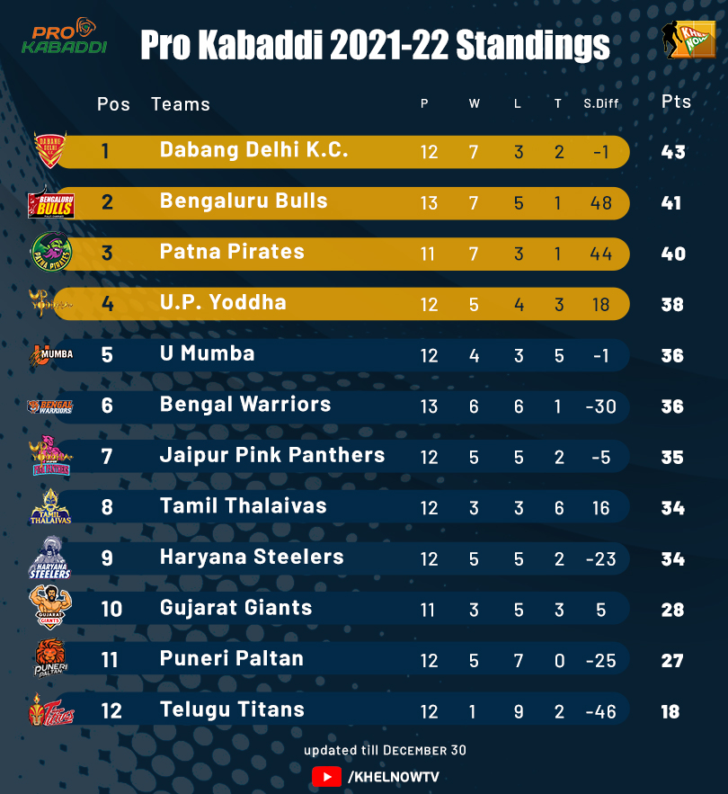 Pro Kabaddi League 8 table