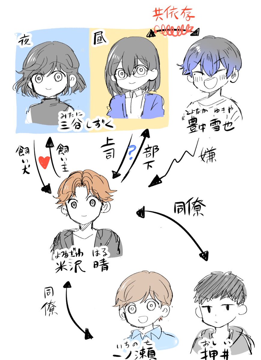 現状の相関図です 人間やめたい米沢さん 河田映介 人間やめたい米沢さん連載中の漫画 現状の相関図です 人間やめたい米沢さん 河田映介 人間やめたい米沢さん連載中の漫画