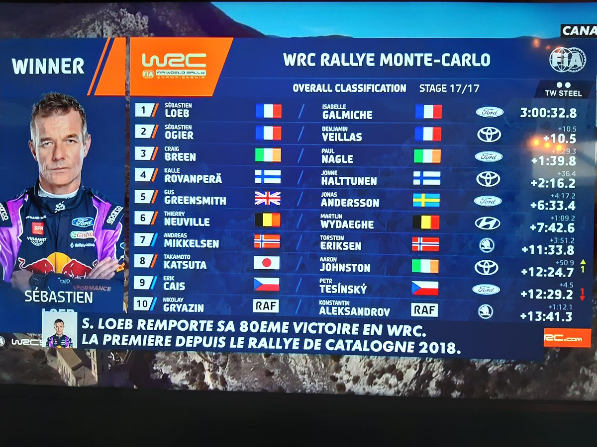 gaetandemoulin's tweet photo. Éternel sebastien Loeb !!
#SLoeb #montecarlo #WRCRally https://t.co/xVieF2FyUd