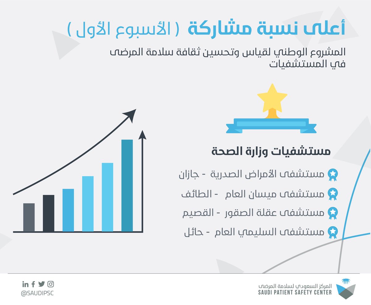 SAUDIPSC's tweet photo. حققت المستشفيات التالية أعلى نسبة مشاركة في المشروع الوطني لقياس وتحسين ثقافة سلامة المرضى خلال الأسبوع الأول من ضمن المستشفيات التابعة لوزارة الصحة https://t.co/w0Ez61mf28