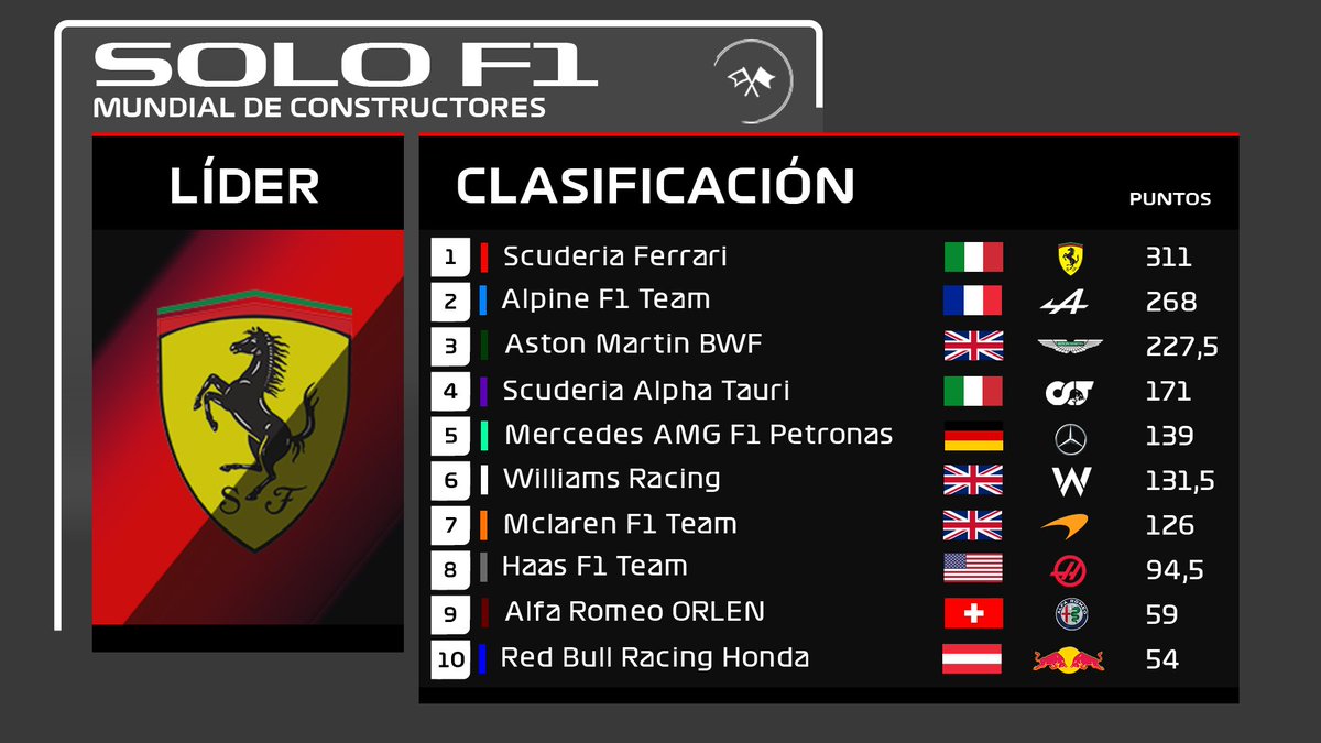 CSolof1's tweet photo. ¡Resultados del GP de Bélgica de SoloF1!

Victoria de Alex de la Fuente después de ponerse primero a finales de la vuelta 1.

Segundo terminó Iván Lago a pesar de no haber marcado tiempo en clasificación.

Carles Sánchez también hizo una gran remontada, logrando el tercer lugar. https://t.co/Ox27f0GzMk