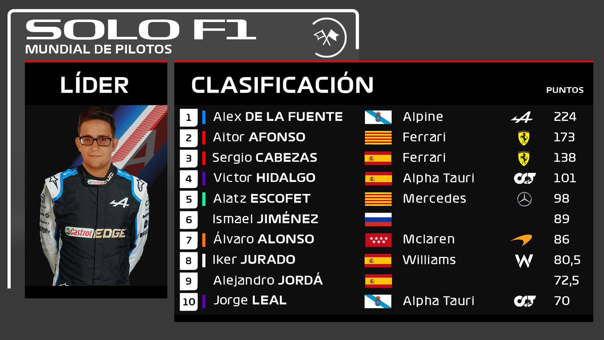 CSolof1's tweet photo. ¡Resultados del GP de Bélgica de SoloF1!

Victoria de Alex de la Fuente después de ponerse primero a finales de la vuelta 1.

Segundo terminó Iván Lago a pesar de no haber marcado tiempo en clasificación.

Carles Sánchez también hizo una gran remontada, logrando el tercer lugar. https://t.co/Ox27f0GzMk