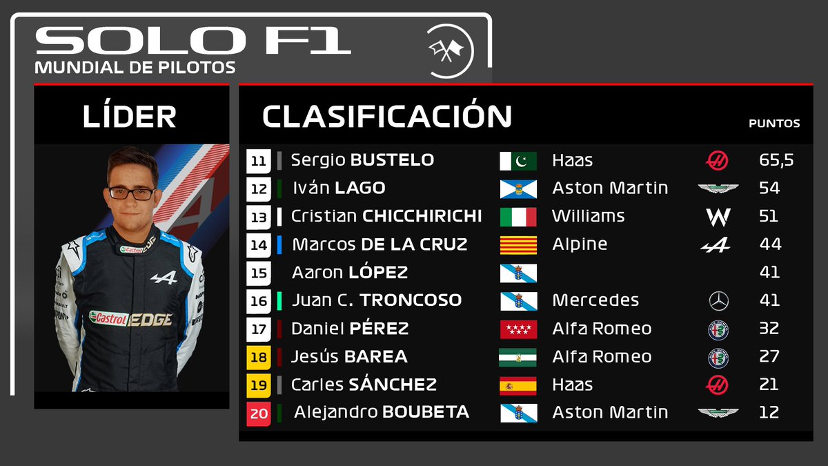 CSolof1's tweet photo. ¡Resultados del GP de Bélgica de SoloF1!

Victoria de Alex de la Fuente después de ponerse primero a finales de la vuelta 1.

Segundo terminó Iván Lago a pesar de no haber marcado tiempo en clasificación.

Carles Sánchez también hizo una gran remontada, logrando el tercer lugar. https://t.co/Ox27f0GzMk