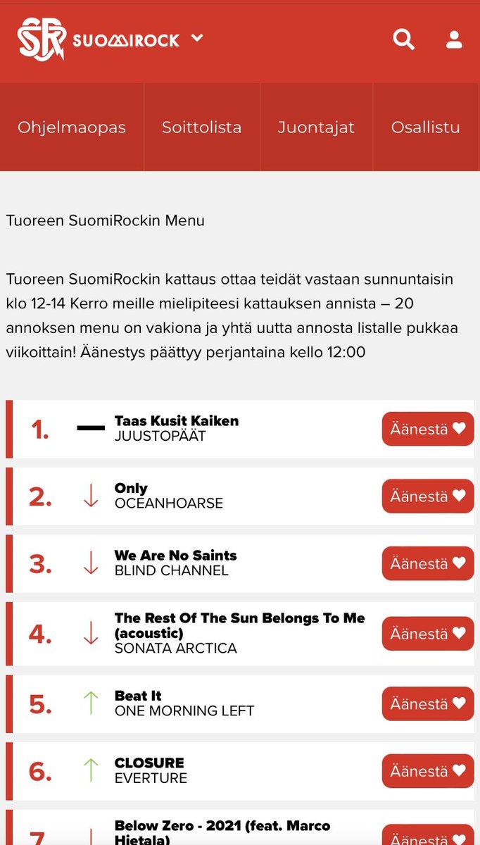 𝐓𝐚𝐚𝐬 𝐤𝐮𝐬𝐢𝐭 𝐤𝐚𝐢𝐤𝐞𝐧 nousi hienosti Tuoreen SuomiRockin Menu -listan sijalle 1️⃣. Suurkiitos kaikille äänestäjille – ja kiitos SuomiRock‼️ 

Viikoittainen äänestys tapahtuu edelleen osoitteessa ➡️ radioplay.fi/suomi-rock/osa…

🔥🔥🔥

#juustopäät #taaskusitkaiken #suomirock