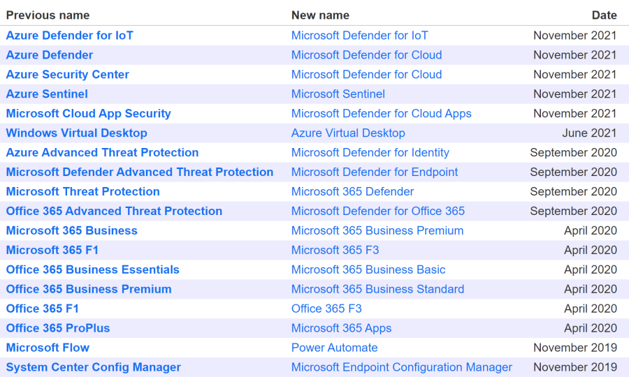 AaronDinnage's tweet photo. In the January update to https://t.co/LZUtucmEFg I will be adding a table of product name changes for Microsoft 365 related services. I've compiled this from announcements I've referenced in the https://t.co/LZUtucmEFg change log. Let me know if you think I've missed something 👍 https://t.co/7KcGtw2rAz