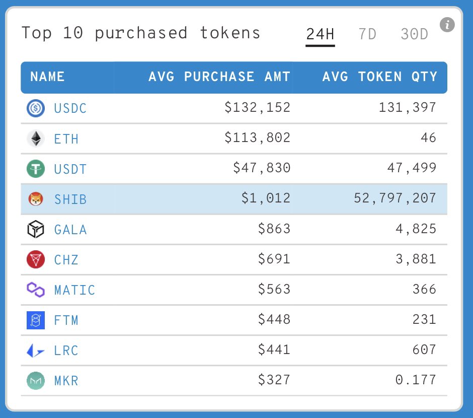 ShibInformer's tweet photo. Whales are buying the $Shib dip!
#ShibArmy.
Source @WhaleStats https://t.co/fUY26iTznT
