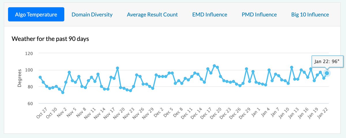 rustybrick's tweet photo. Google Jan 22nd search ranking algorithm update (unconfirmed) 🚨🚨🚨 https://t.co/GJbeCdWFAA https://t.co/UhMRxUzKAI