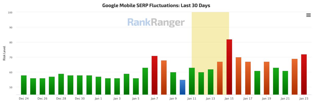 rustybrick's tweet photo. Google January 22nd search ranking algorithm update (unconfirmed) - seeing chatter and tools are spiking  https://t.co/GJbeCeegs8 https://t.co/4r6By3TCtP