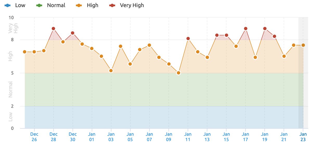 rustybrick's tweet photo. Google January 22nd search ranking algorithm update (unconfirmed) - seeing chatter and tools are spiking  https://t.co/GJbeCeegs8 https://t.co/4r6By3TCtP