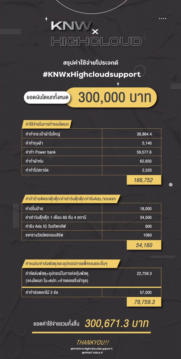 PASTXGULF's tweet photo. สรุปยอดค่าใช้จ่ายทั้งหมดของโปรเจกต์ #KNWxHighcloudsupport
🤡🔥

📌ใบเสร็จและสลิปต่างๆ https://t.co/C9SXSyl7XB 

ขอบพระคุณทุกท่านที่บริจาคครั้งนี้ หากขาดทุกท่านโปรเจกต์นี้ไม่สมบูรณ์ได้เลยค่ะ🙏🏻💕

#PASTXGULF
#GulfKanawut
#อาซาร์แมวเซา
#หวานใจมิวกลัฟ
#ลูกบอลของคุณบิ๊กกลัฟ
#PhiBalls https://t.co/ntKy8NphNG