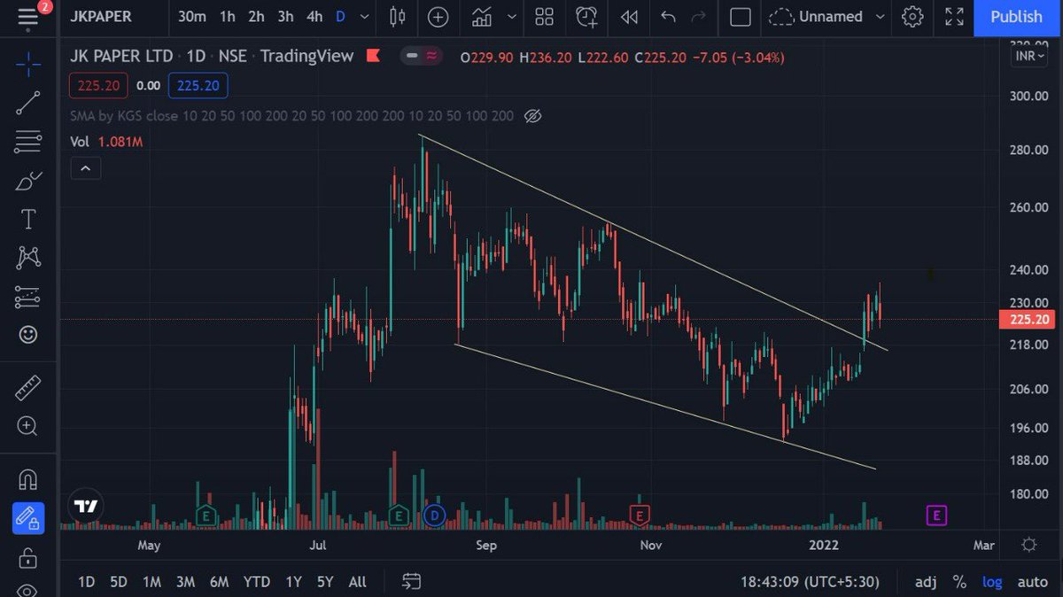 WeeklySpotlight's tweet image. JK paper showing a strong chart🔥🚀
#stockstowatch #StocksInFocus