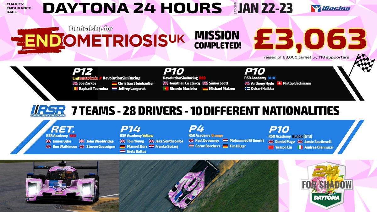 MISSION COMPLETED 🔥🔥🔥
Fundraising for <a href="/EndometriosisUK/">Endometriosis UK</a> 

CHECK DONATION LINK: bit.ly/RSRendoJZ

WELL DONE GUYS ! 👊

#forshadow #TeamRSR #GoTeamEndo #SupportThe1in10  #endometriosis