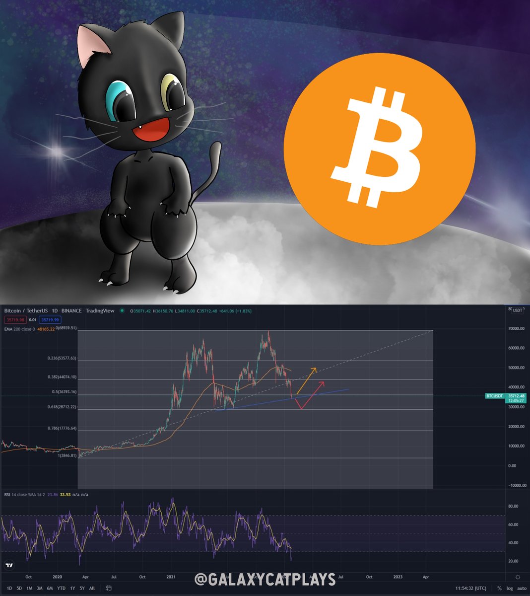 justaCATlurking's tweet photo. 𝗕𝗧𝗖-𝗨𝗦𝗗𝗧

As you can see, the daily RSI is at 22.9, indicating that BTC is oversold.

The ideal time to look for bounce play is right now. If it fails to hit the trendline, it will almost certainly reach 28-29k BTC. 

#crypto #btc #cryptocurrency $btc https://t.co/vzpLCi3103