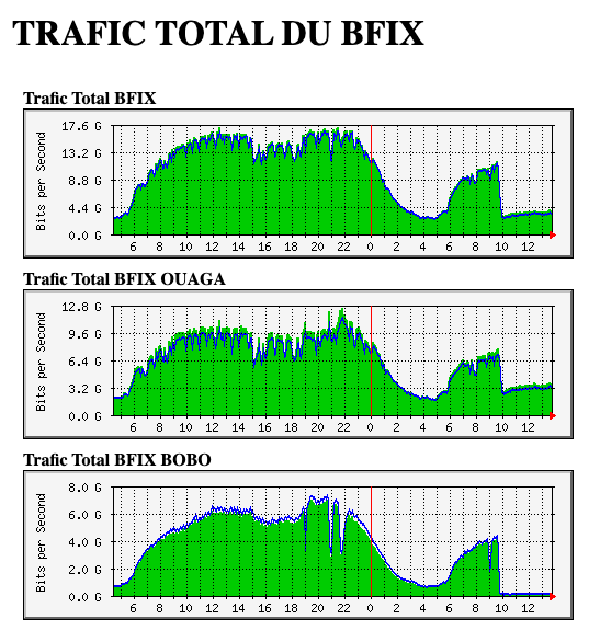 dbelson's tweet photo. @CloudflareRadar Disruption also clearly visible in #BFIX statistics: https://t.co/3xYzkL9HXH https://t.co/8OwmmCDWJs