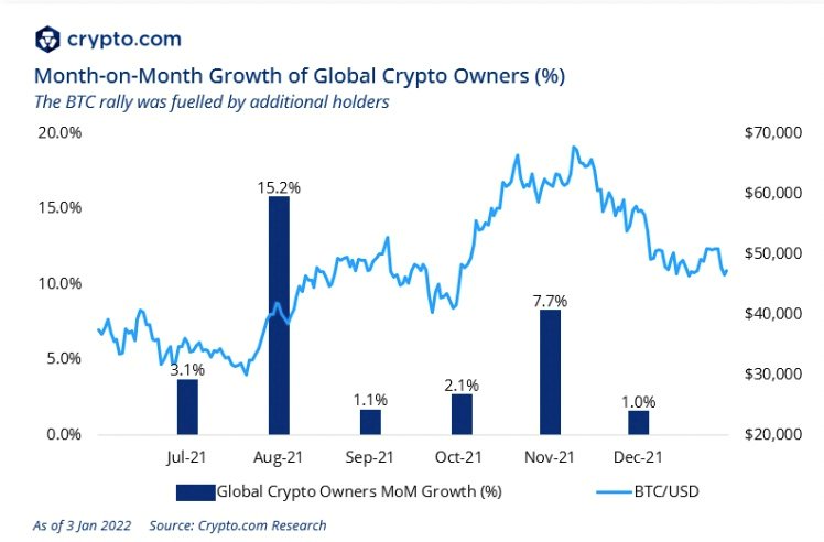 CryptoPatrika's tweet photo. Adoption of #Bitcoin going High, crypto users to reach 1B by 2023: Report  #cryptocurrencies #Cryptocom #CryptoPatrika https://t.co/3lUlzhBtBV