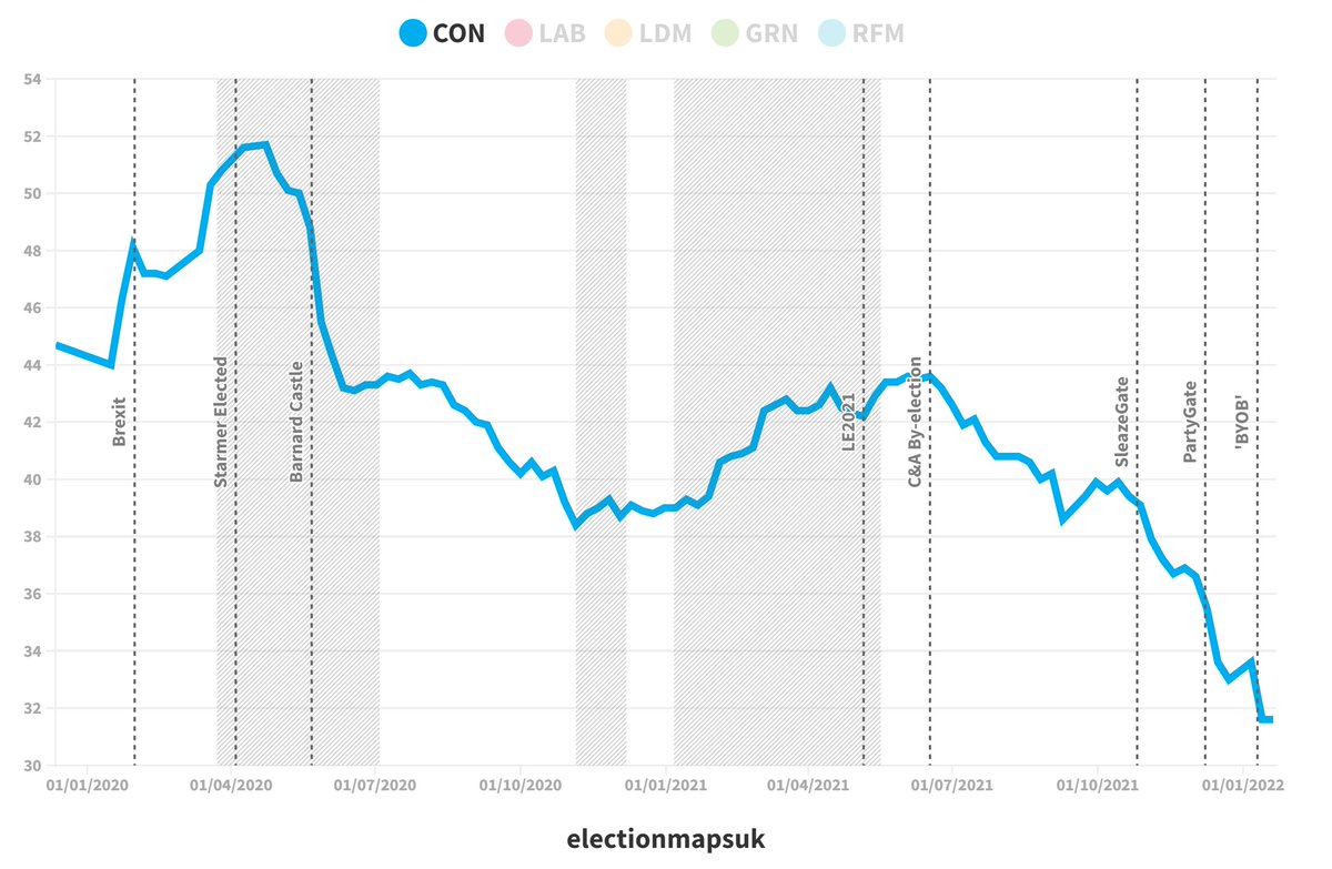 How the Conservative Party have faired in the polls since GE2019: