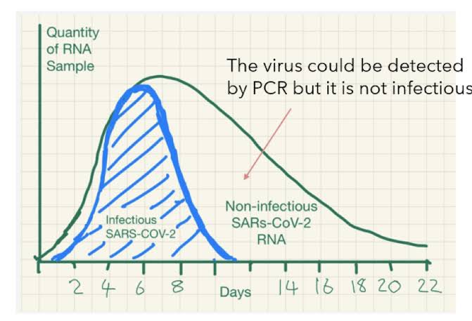 🦠#COVID ¿Me tengo q hacer PCR para saber q ya no contagio?

🚫No. La prueba PCR puede salir positiva por 3 meses, aunque ya no contagies 
✅Puedes hacer prueba d antígenos. Esa si debe d salir negativa. Pero no es necesaria si ya acabaste aislamiento.
Ver 🧵