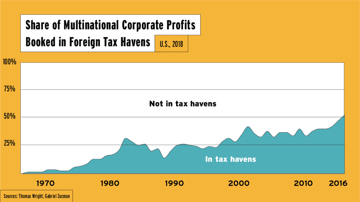 In 1966, 5% of US corporate profits were booked in foreign tax havens. 

Now it's half. 
#chartoftheweek