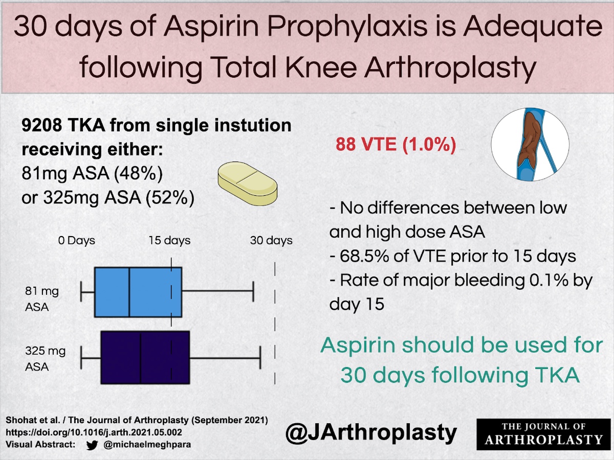 The Journal of Arthroplasty (@jarthroplasty) on Twitter photo "A 30-day low or high dose aspirin regimen remains optimal for prevention of VTE without increasing major bleeding events in TKA patients."
doi.org/10.1016/j.arth…
<a href="/RothmanOrtho/">Rothman Orthopaedics</a> <a href="/ResearchAtJeff/">Jefferson Research</a> <a href="/ParviziJavad/">Javad Parvizi MD FRCS</a> "A 30-day low or high dose aspirin regimen remains optimal for prevention of VTE without increasing major bleeding events in TKA patients."
doi.org/10.1016/j.arth…
<a href="/RothmanOrtho/">Rothman Orthopaedics</a> <a href="/ResearchAtJeff/">Jefferson Research</a> <a href="/ParviziJavad/">Javad Parvizi MD FRCS</a>